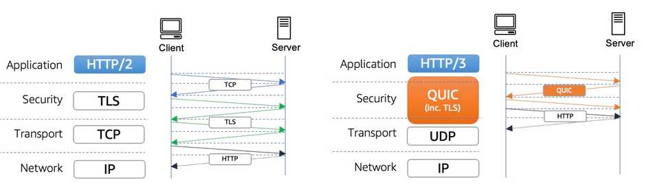 http3TLS
