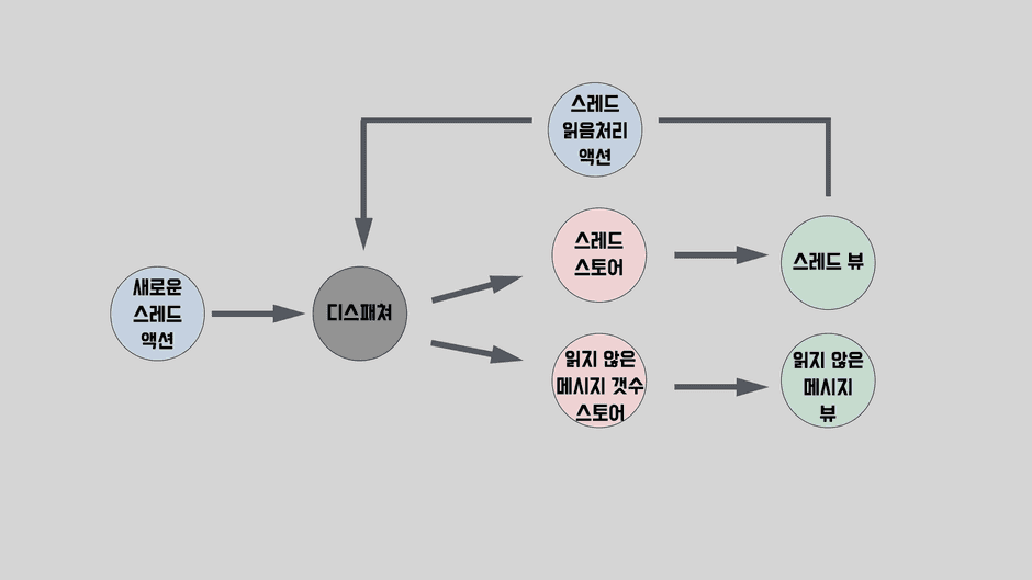 구체적인 Flux 패턴