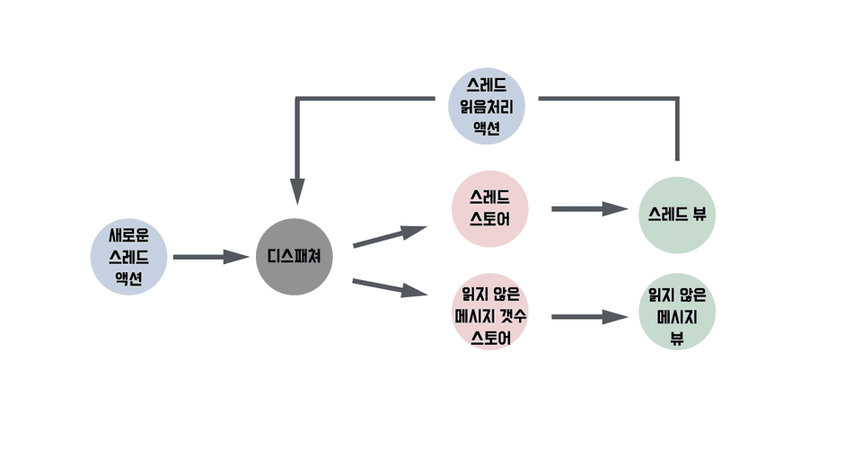 구체적인 Flux 패턴