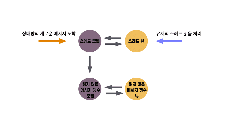 기존 MVC 스타일