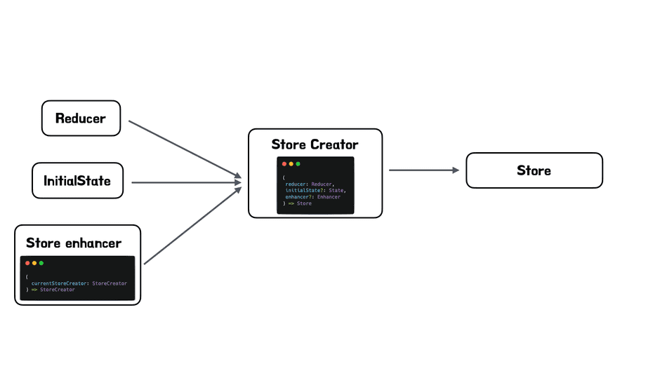 storeEnhancer가 포함된 createStore 함수 사용