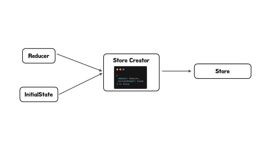 일반적인 createStore 함수 사용