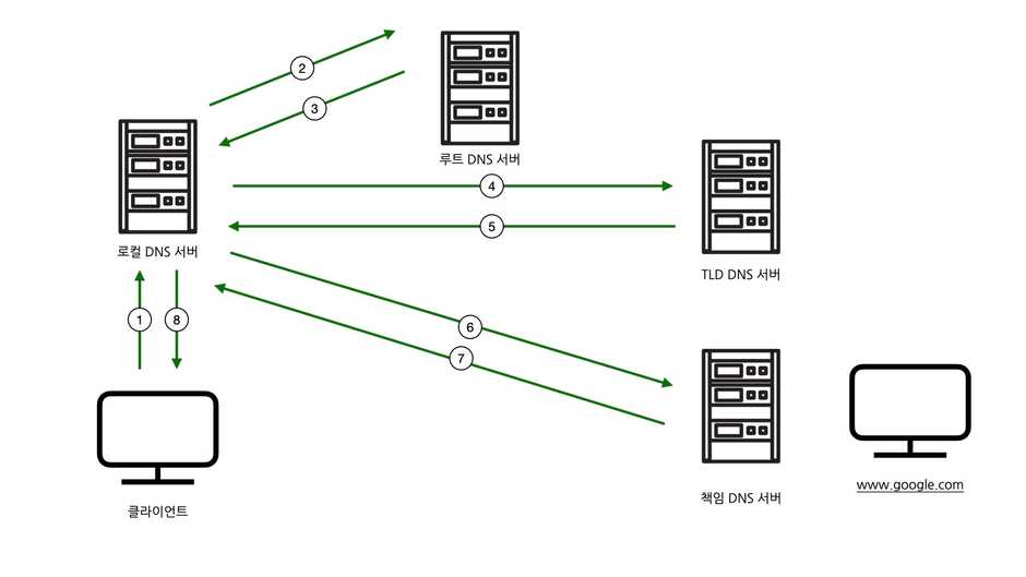 DNS 과정