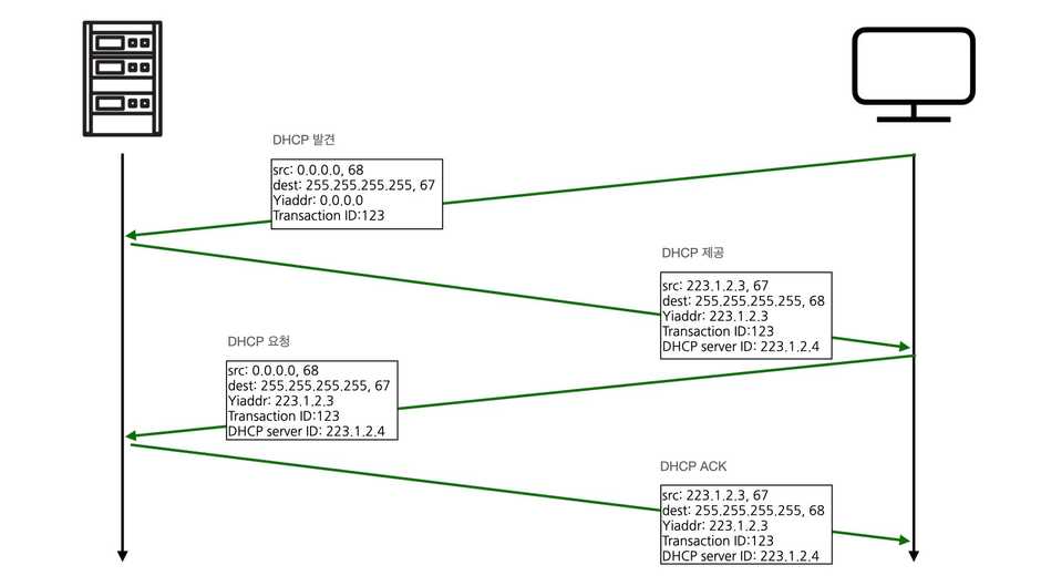 DHCP 과정