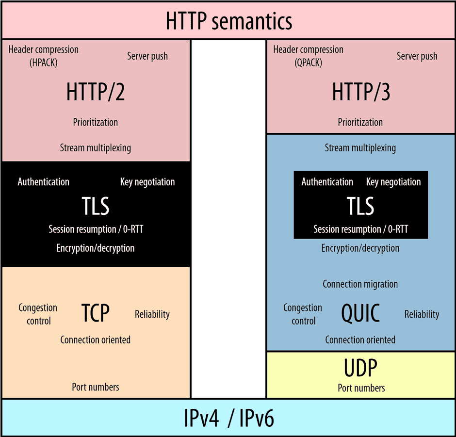 http3