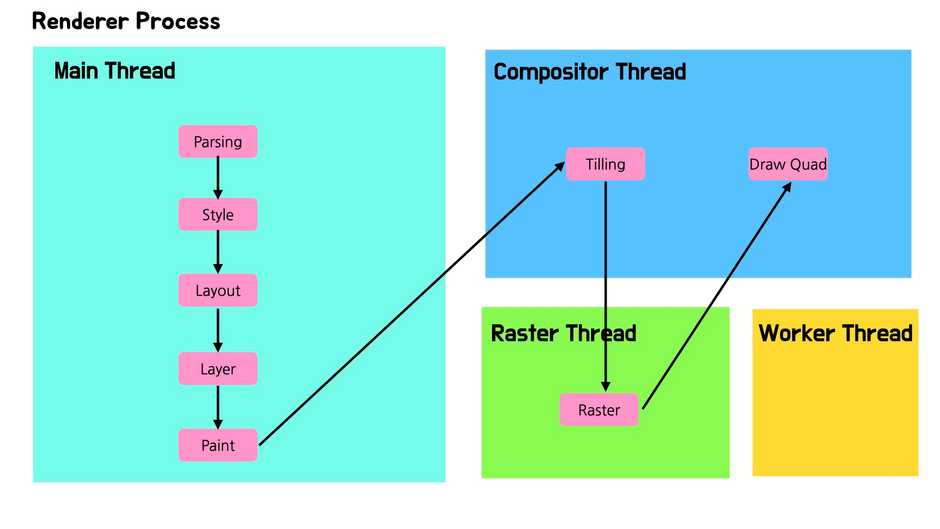 렌더러 프로세스