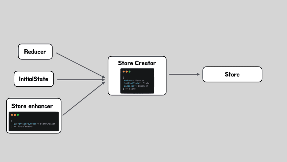 storeEnhancer가 포함된 createStore 함수 사용