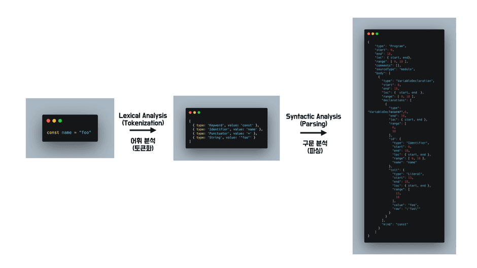 소스코드가 AST로 변하기까지